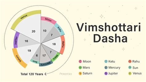 dasa bhukti calculator|Vimsottari Dasha Calculator: Free Dasha Bhukti Chart。